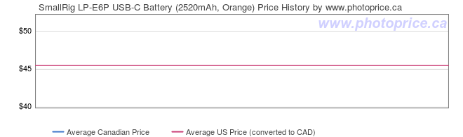 Price History Graph for SmallRig LP-E6P USB-C Battery (2520mAh, Orange)
