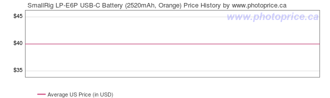 US Price History Graph for SmallRig LP-E6P USB-C Battery (2520mAh, Orange)
