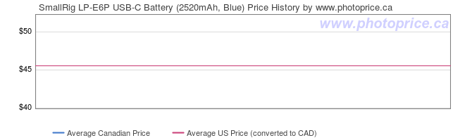 Price History Graph for SmallRig LP-E6P USB-C Battery (2520mAh, Blue)
