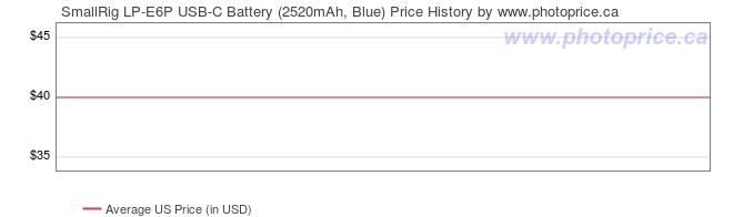 US Price History Graph for SmallRig LP-E6P USB-C Battery (2520mAh, Blue)