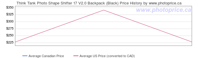 Price History Graph for Think Tank Photo Shape Shifter 17 V2.0 Backpack (Black)