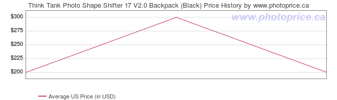 US Price History Graph for Think Tank Photo Shape Shifter 17 V2.0 Backpack (Black)