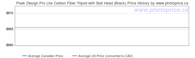 Price History Graph for Peak Design Pro Lite Carbon Fiber Tripod with Ball Head (Black)
