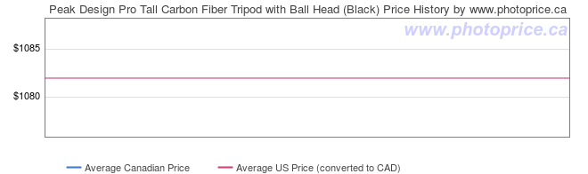 Price History Graph for Peak Design Pro Tall Carbon Fiber Tripod with Ball Head (Black)