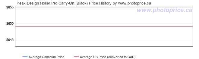 Price History Graph for Peak Design Roller Pro Carry-On (Black)