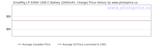 Price History Graph for SmallRig LP-E6NH USB-C Battery (2400mAh, Orange)