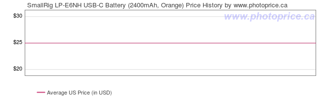 US Price History Graph for SmallRig LP-E6NH USB-C Battery (2400mAh, Orange)