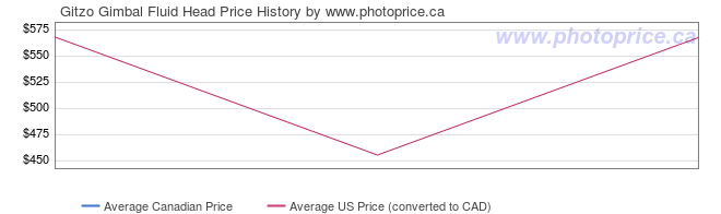 Price History Graph for Gitzo Gimbal Fluid Head