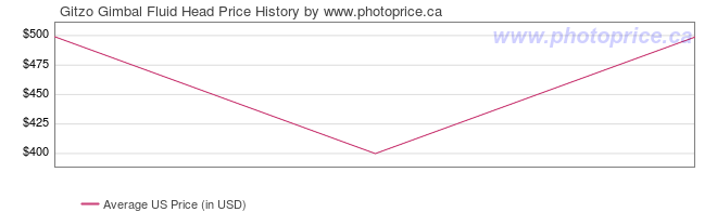 US Price History Graph for Gitzo Gimbal Fluid Head