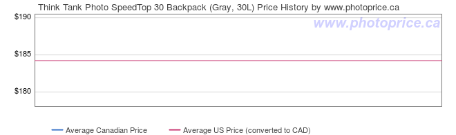 Price History Graph for Think Tank Photo SpeedTop 30 Backpack (Gray, 30L)