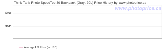 US Price History Graph for Think Tank Photo SpeedTop 30 Backpack (Gray, 30L)