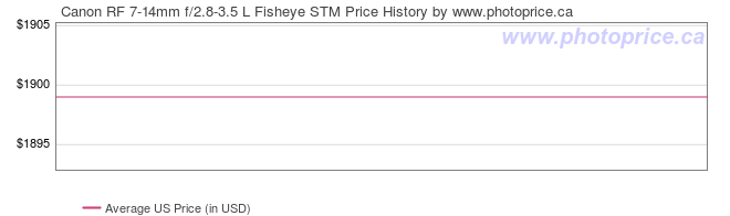 US Price History Graph for Canon RF 7-14mm f/2.8-3.5 L Fisheye STM