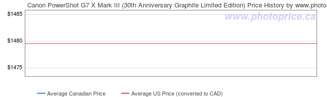 Price History Graph for Canon PowerShot G7 X Mark III (30th Anniversary Graphite Limited Edition)