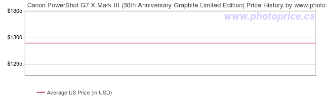 US Price History Graph for Canon PowerShot G7 X Mark III (30th Anniversary Graphite Limited Edition)