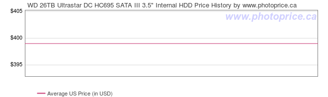 US Price History Graph for WD 26TB Ultrastar DC HC695 SATA III 3.5
