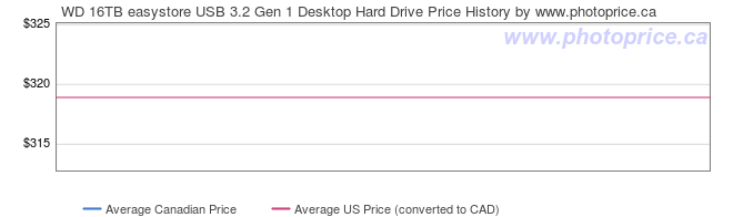 Price History Graph for WD 16TB easystore USB 3.2 Gen 1 Desktop Hard Drive