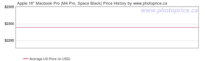 US Price History Graph for Apple 16
