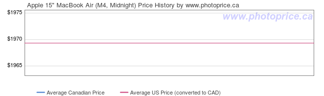 Price History Graph for Apple 15