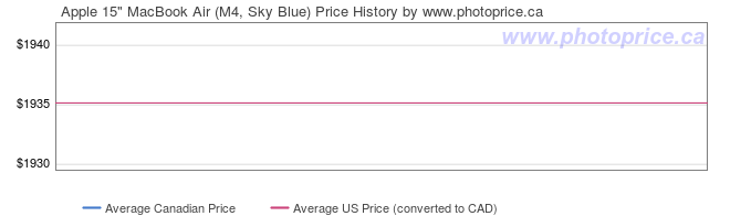 Price History Graph for Apple 15