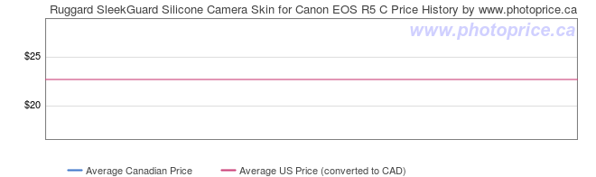Price History Graph for Ruggard SleekGuard Silicone Camera Skin for Canon EOS R5 C
