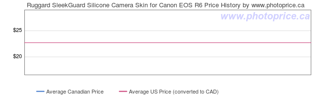 Price History Graph for Ruggard SleekGuard Silicone Camera Skin for Canon EOS R6