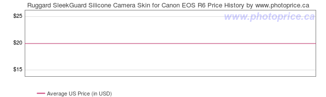 US Price History Graph for Ruggard SleekGuard Silicone Camera Skin for Canon EOS R6