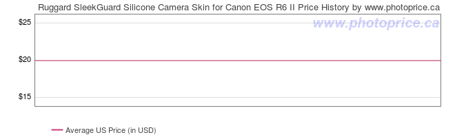 US Price History Graph for Ruggard SleekGuard Silicone Camera Skin for Canon EOS R6 II