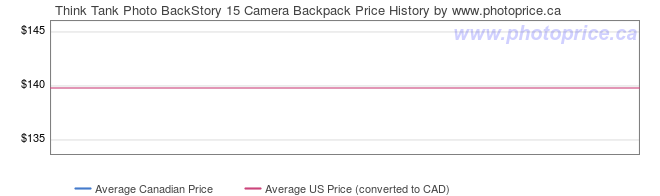 Price History Graph for Think Tank Photo BackStory 15 Camera Backpack