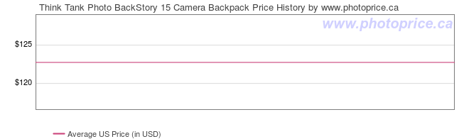 US Price History Graph for Think Tank Photo BackStory 15 Camera Backpack