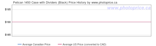 Price History Graph for Pelican 1450 Case with Dividers (Black)