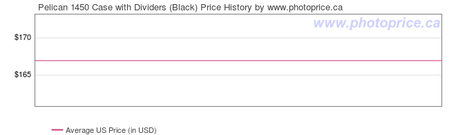 US Price History Graph for Pelican 1450 Case with Dividers (Black)