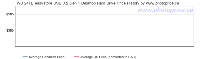 Price History Graph for WD 24TB easystore USB 3.2 Gen 1 Desktop Hard Drive