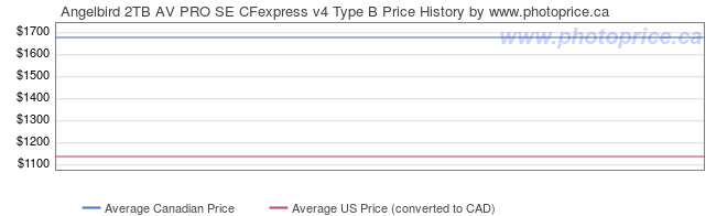 Price History Graph for Angelbird 2TB AV PRO SE CFexpress v4 Type B