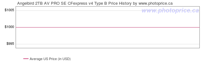 US Price History Graph for Angelbird 2TB AV PRO SE CFexpress v4 Type B