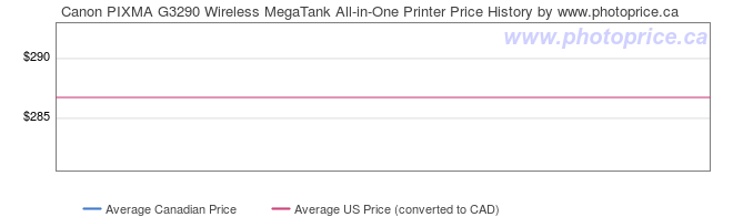 Price History Graph for Canon PIXMA G3290 Wireless MegaTank All-in-One Printer