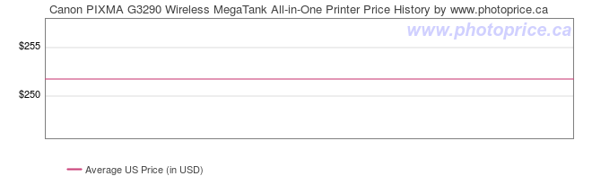 US Price History Graph for Canon PIXMA G3290 Wireless MegaTank All-in-One Printer