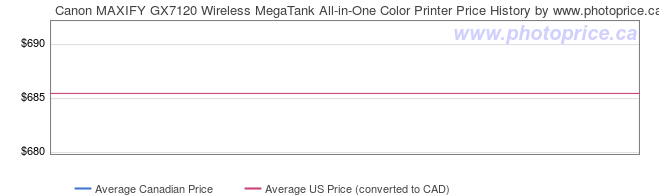 Price History Graph for Canon MAXIFY GX7120 Wireless MegaTank All-in-One Color Printer