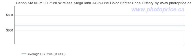 US Price History Graph for Canon MAXIFY GX7120 Wireless MegaTank All-in-One Color Printer