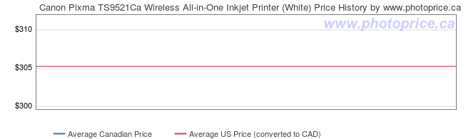 Price History Graph for Canon Pixma TS9521Ca Wireless All-in-One Inkjet Printer (White)