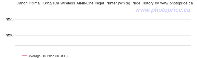 US Price History Graph for Canon Pixma TS9521Ca Wireless All-in-One Inkjet Printer (White)