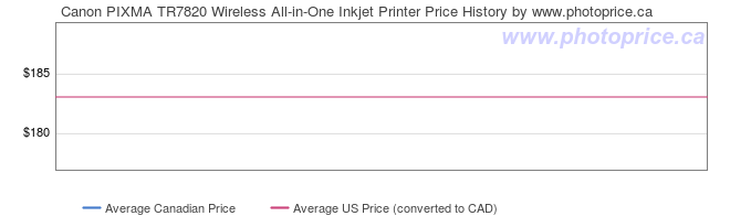 Price History Graph for Canon PIXMA TR7820 Wireless All-in-One Inkjet Printer