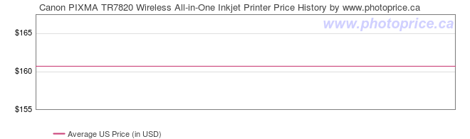 US Price History Graph for Canon PIXMA TR7820 Wireless All-in-One Inkjet Printer