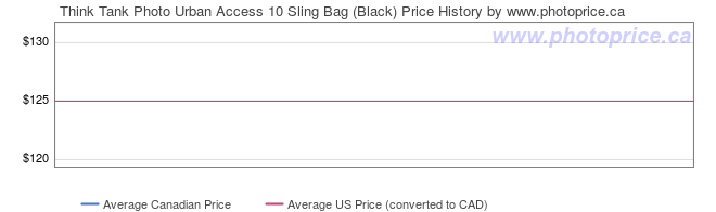 Price History Graph for Think Tank Photo Urban Access 10 Sling Bag (Black)
