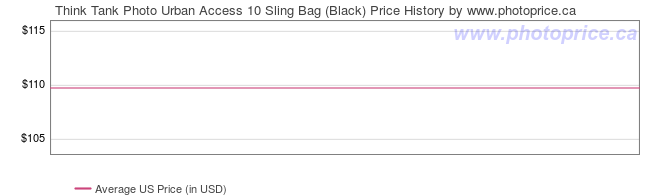 US Price History Graph for Think Tank Photo Urban Access 10 Sling Bag (Black)