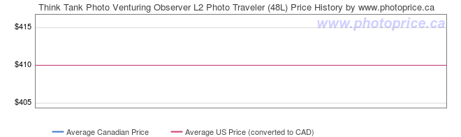 Price History Graph for Think Tank Photo Venturing Observer L2 Photo Traveler (48L)