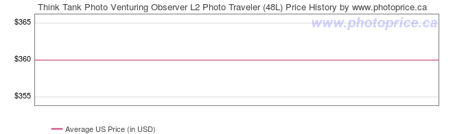 US Price History Graph for Think Tank Photo Venturing Observer L2 Photo Traveler (48L)