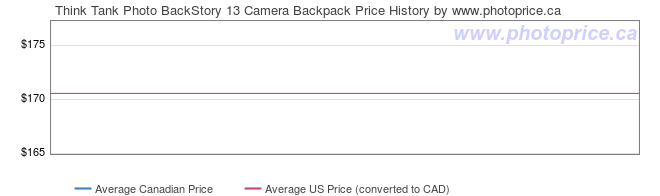 Price History Graph for Think Tank Photo BackStory 13 Camera Backpack