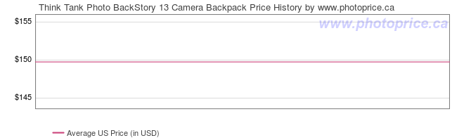 US Price History Graph for Think Tank Photo BackStory 13 Camera Backpack