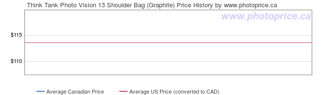 Price History Graph for Think Tank Photo Vision 13 Shoulder Bag (Graphite)