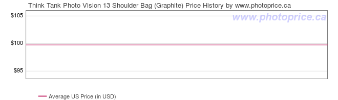 US Price History Graph for Think Tank Photo Vision 13 Shoulder Bag (Graphite)